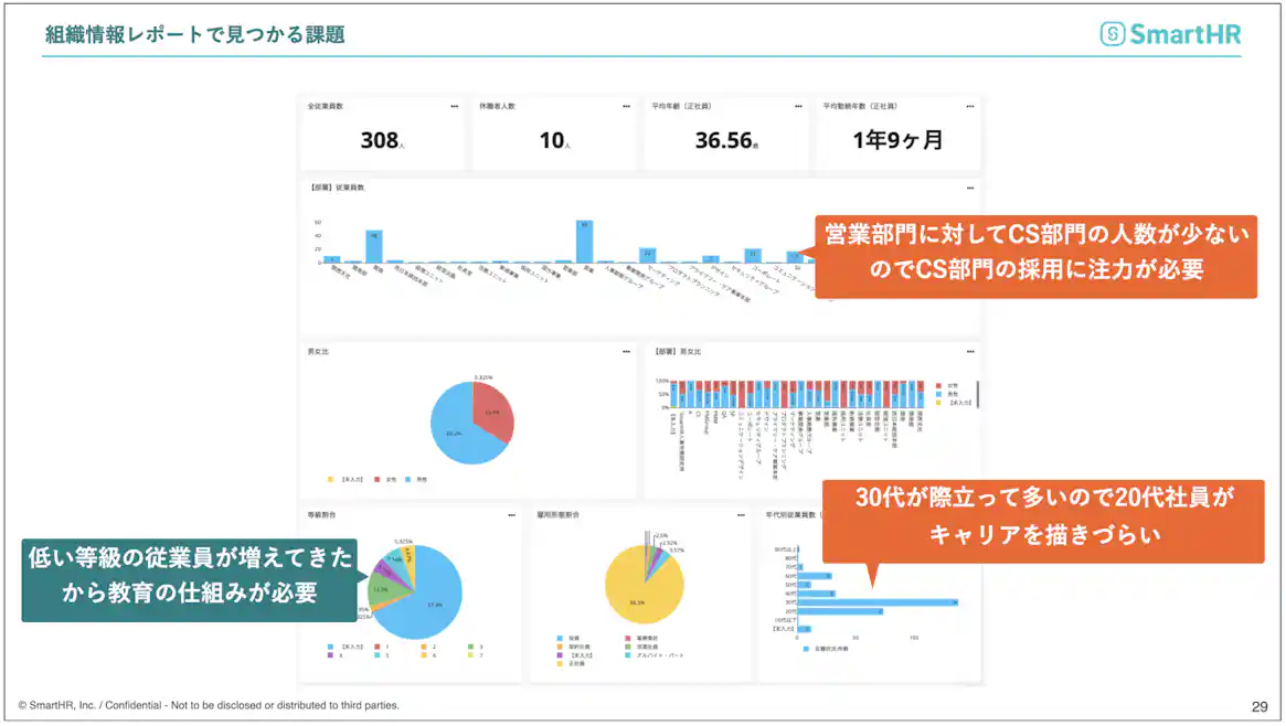組織情報レポートで見つかる課題