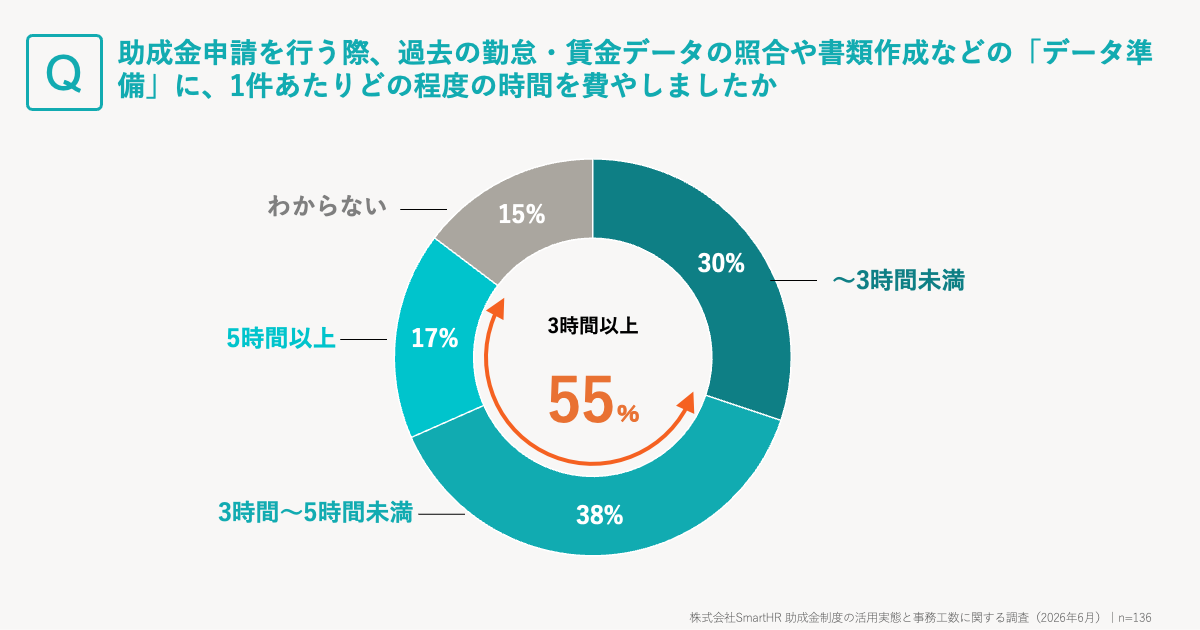 申請にかかった時間のグラフ。3時間以上38%・5時間以上17%で計55％。