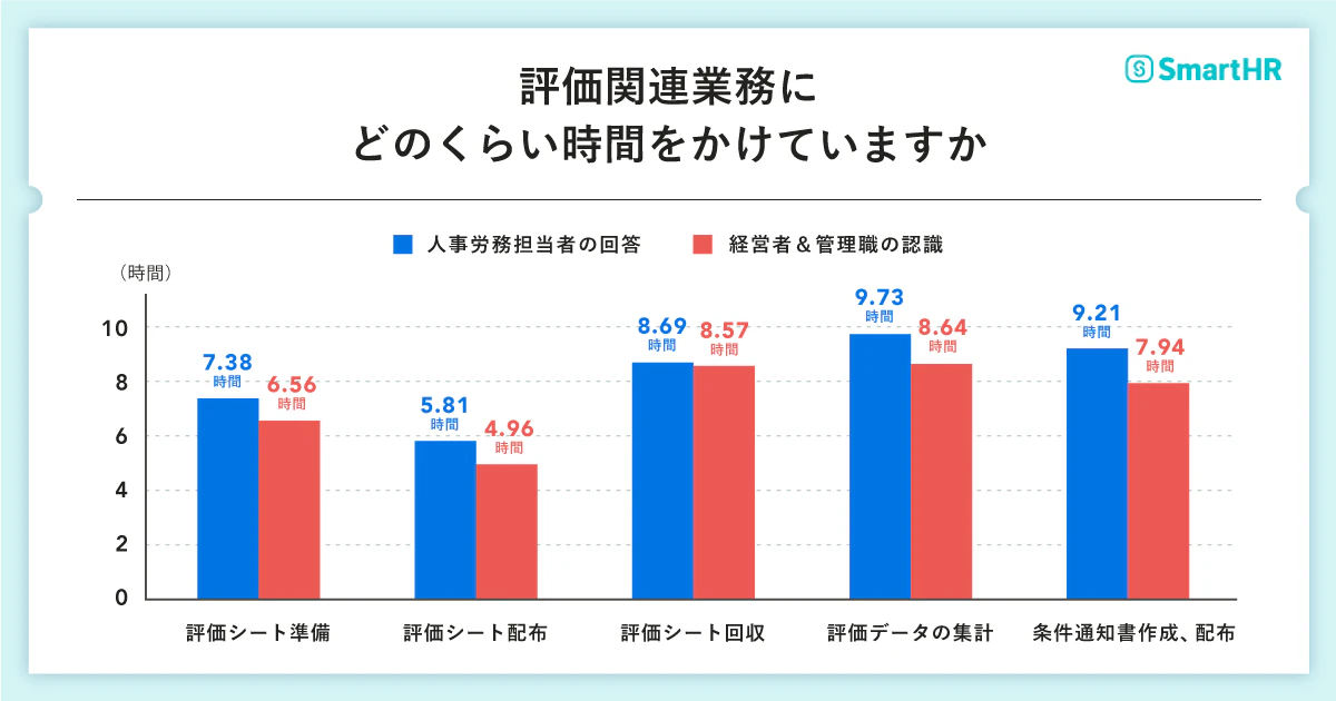 設問「評価関連業務にどのくらい時間をかけていますか」に対する回答結果の図表