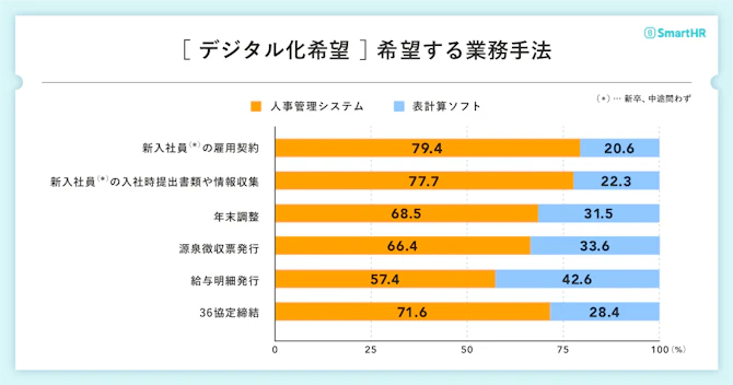 デジタル化を希望する人へ、希望する業務手法を調査したグラフ