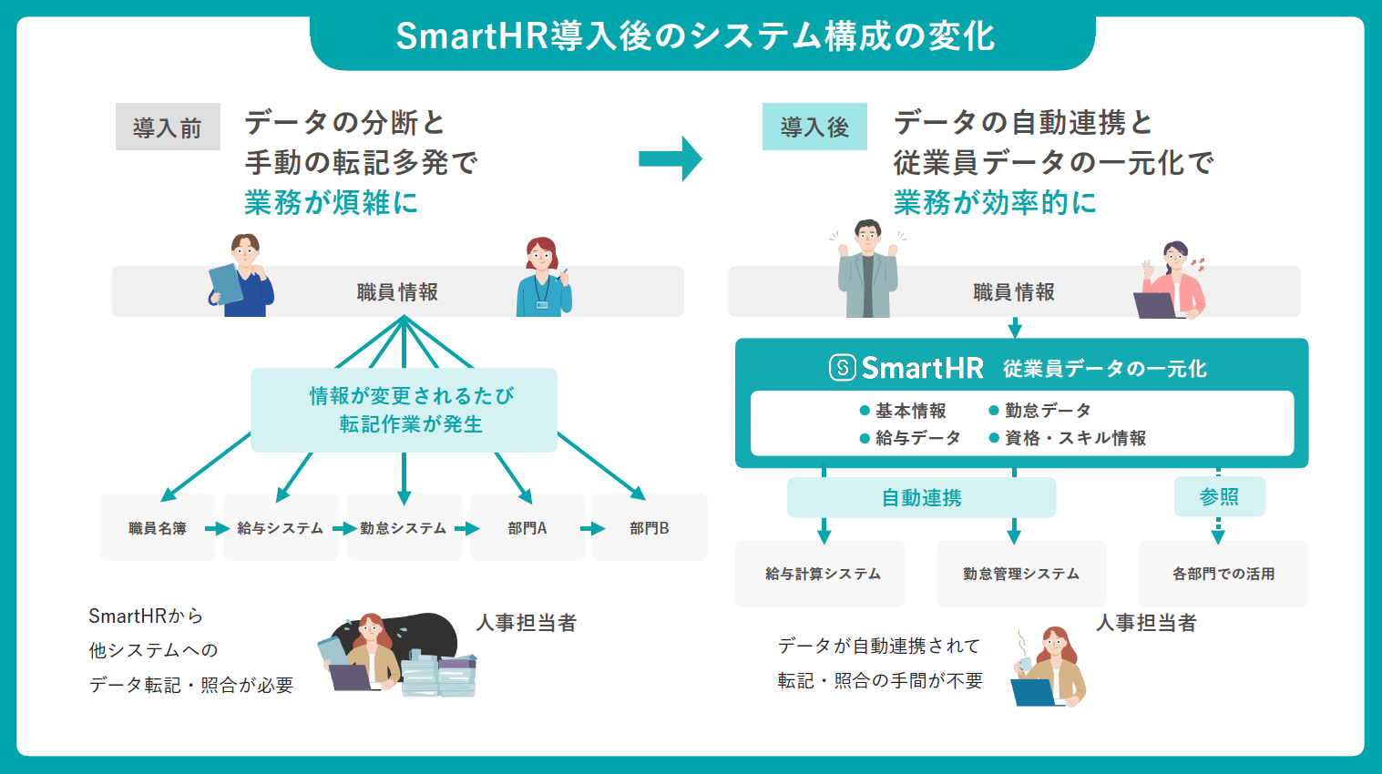 SmartHR導入後のシステム構成の変化