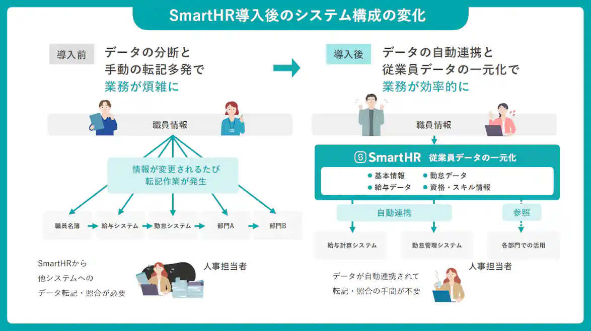 SmartHR導入後のシステム構成の変化