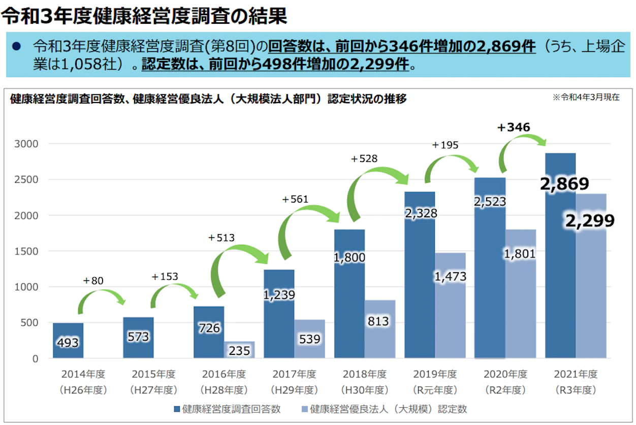 令和3年度健康経営度調査の結果 - 経済産業省