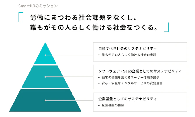 「well-working 労働にまつわる社会課題をなくし、誰もがその人らしく働ける社会をつくる。」三角形が3つに区切られている。下段には、「企業基盤としてのサステナビリティ」として企業基盤の構築、中段は「ソフトウェア・SaaS企業としてのサステナビリティ」として顧客の価値を高めるユーザー体験の提供、安心・安全なデジタルサービスの安定運営。上段は「目指すべき社会のサステナビリティ」として誰もがその人らしく働ける社会の実現。