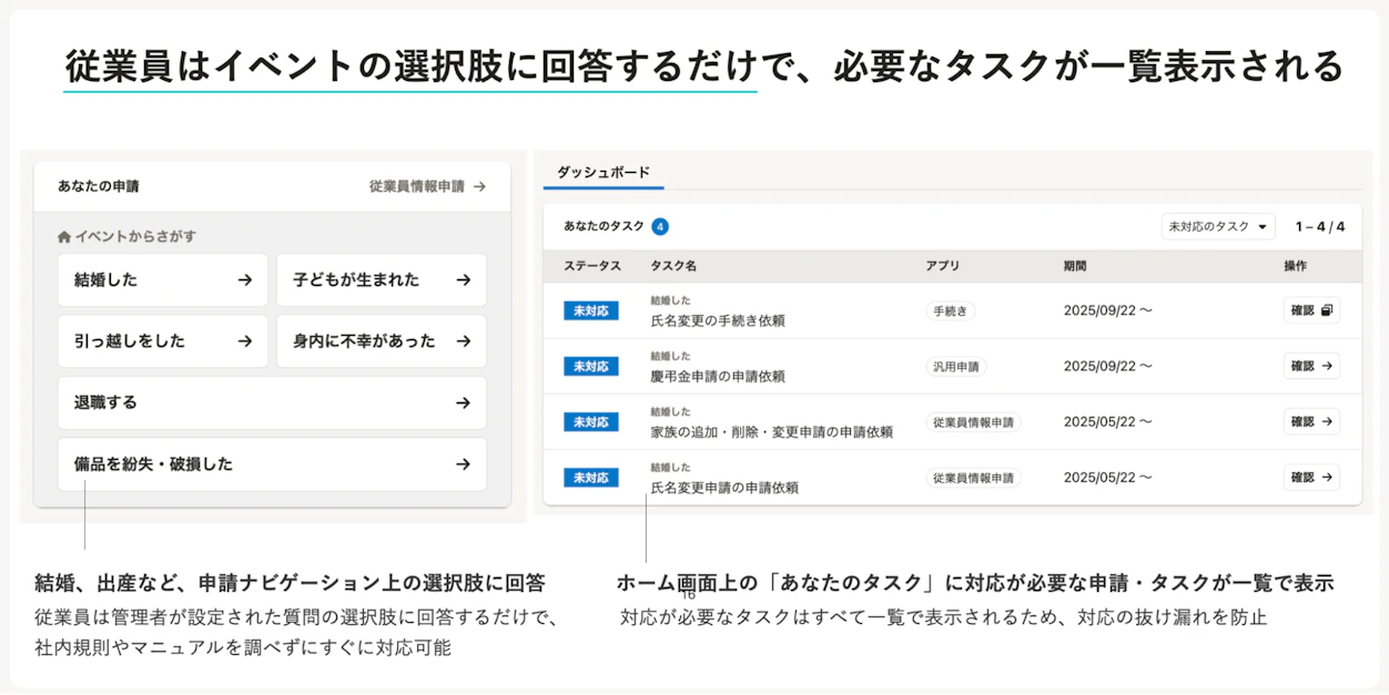 従業員はイベントの選択肢に回答するだけで。必要なタスクが一覧化される