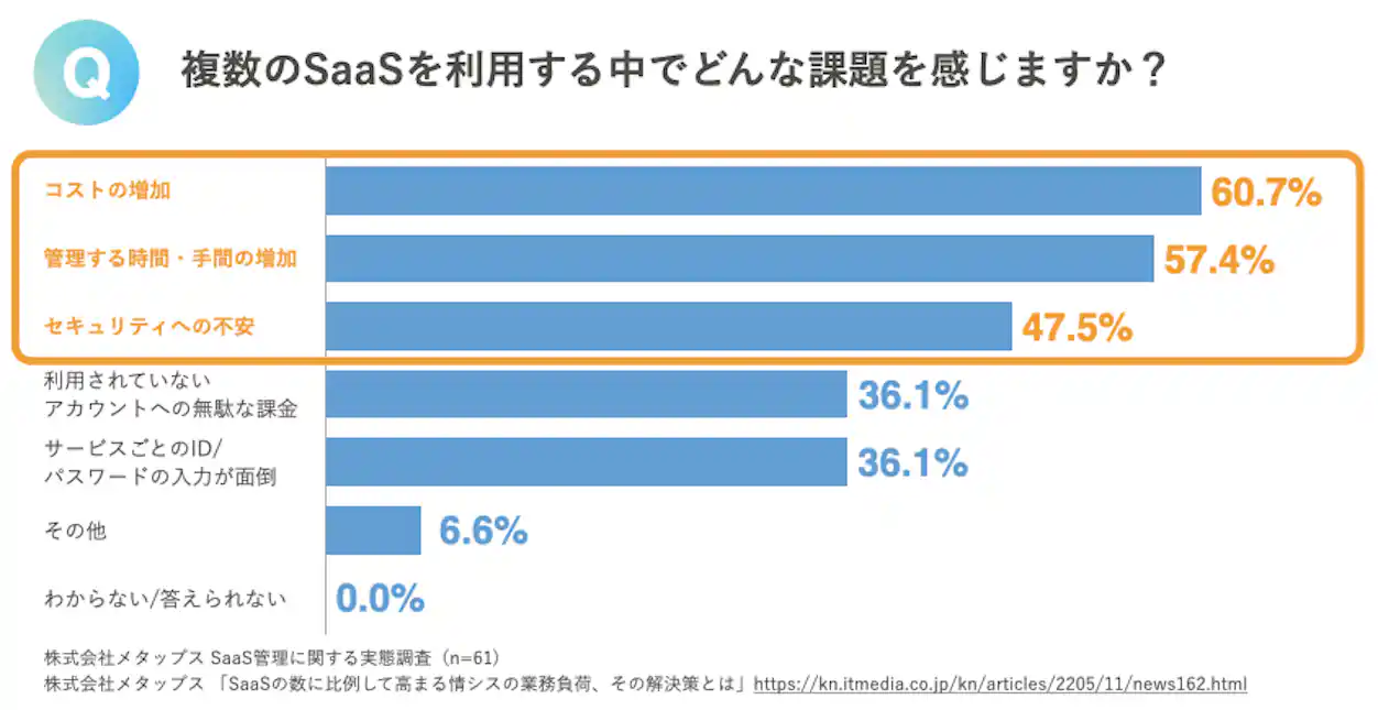 複数Saasを利用する中でどんな課題を感じますか?というQに対する回答。コストの増加、管理する時間・手間の増加、セキュリティへの不安の3つの回答に囲みがされている。