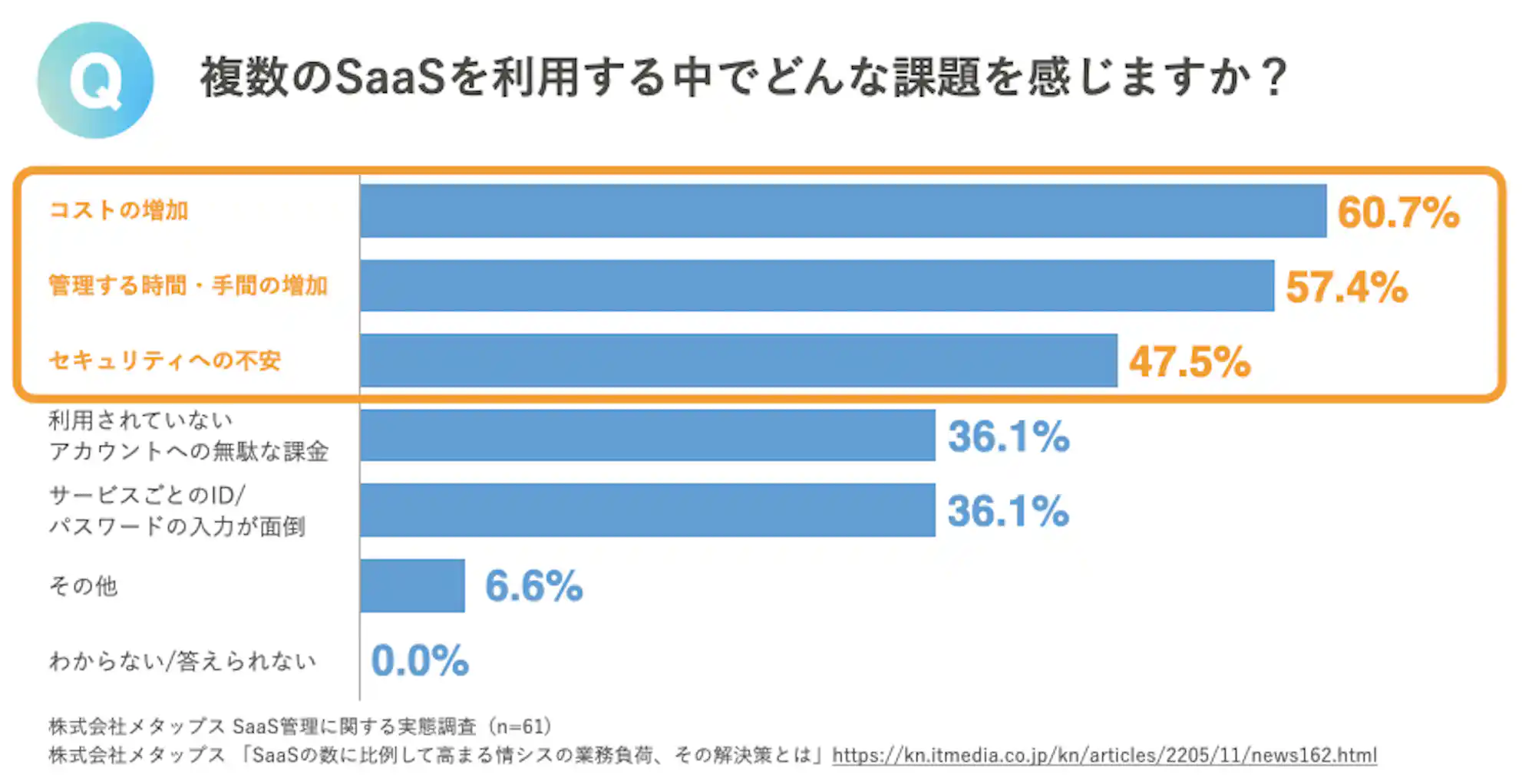 複数Saasを利用する中でどんな課題を感じますか?というQに対する回答。コストの増加、管理する時間・手間の増加、セキュリティへの不安の3つの回答に囲みがされている。