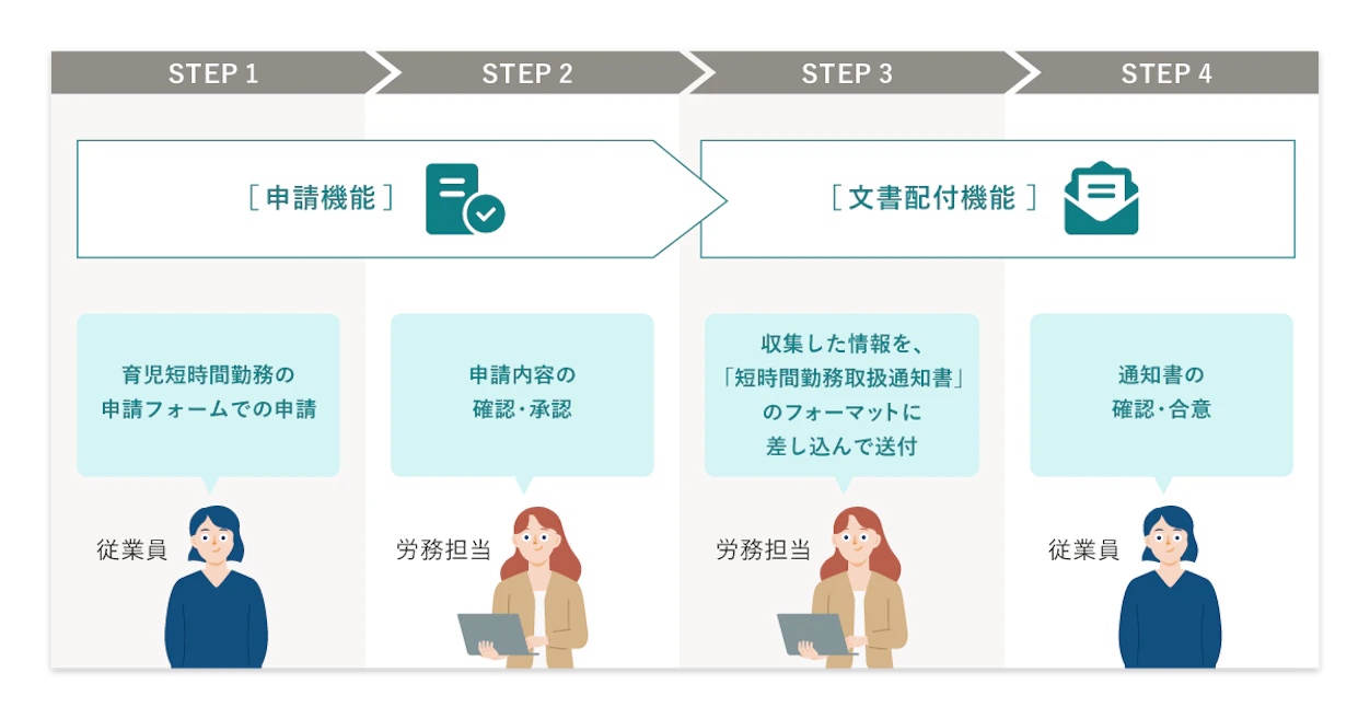 育児短時間勤務制度の申出から通知までの運用の流れ