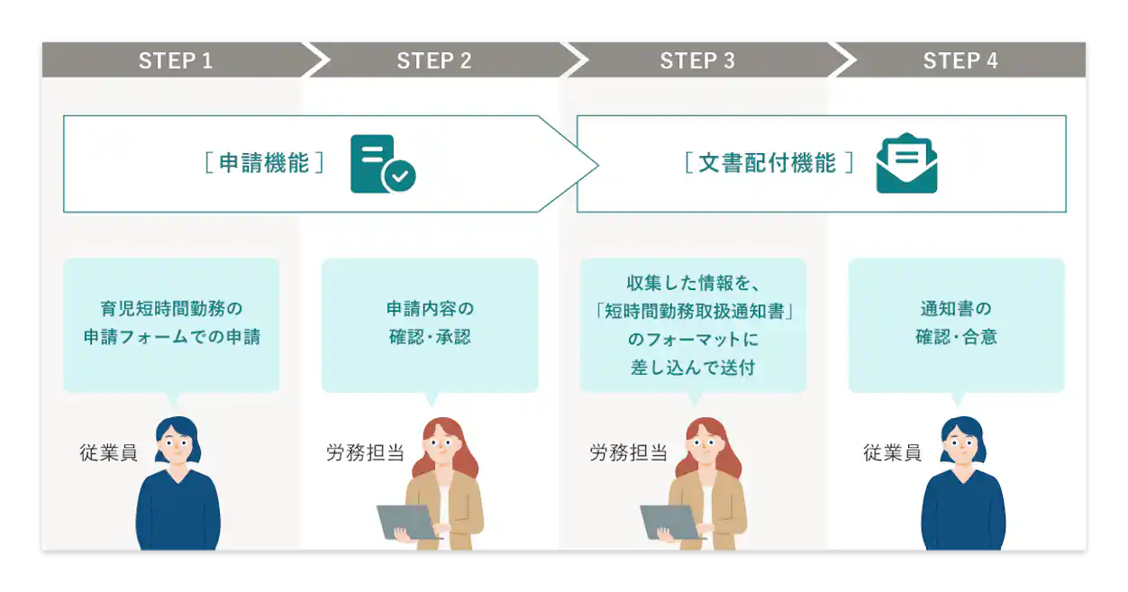 育児短時間勤務制度の申出から通知までの運用の流れ