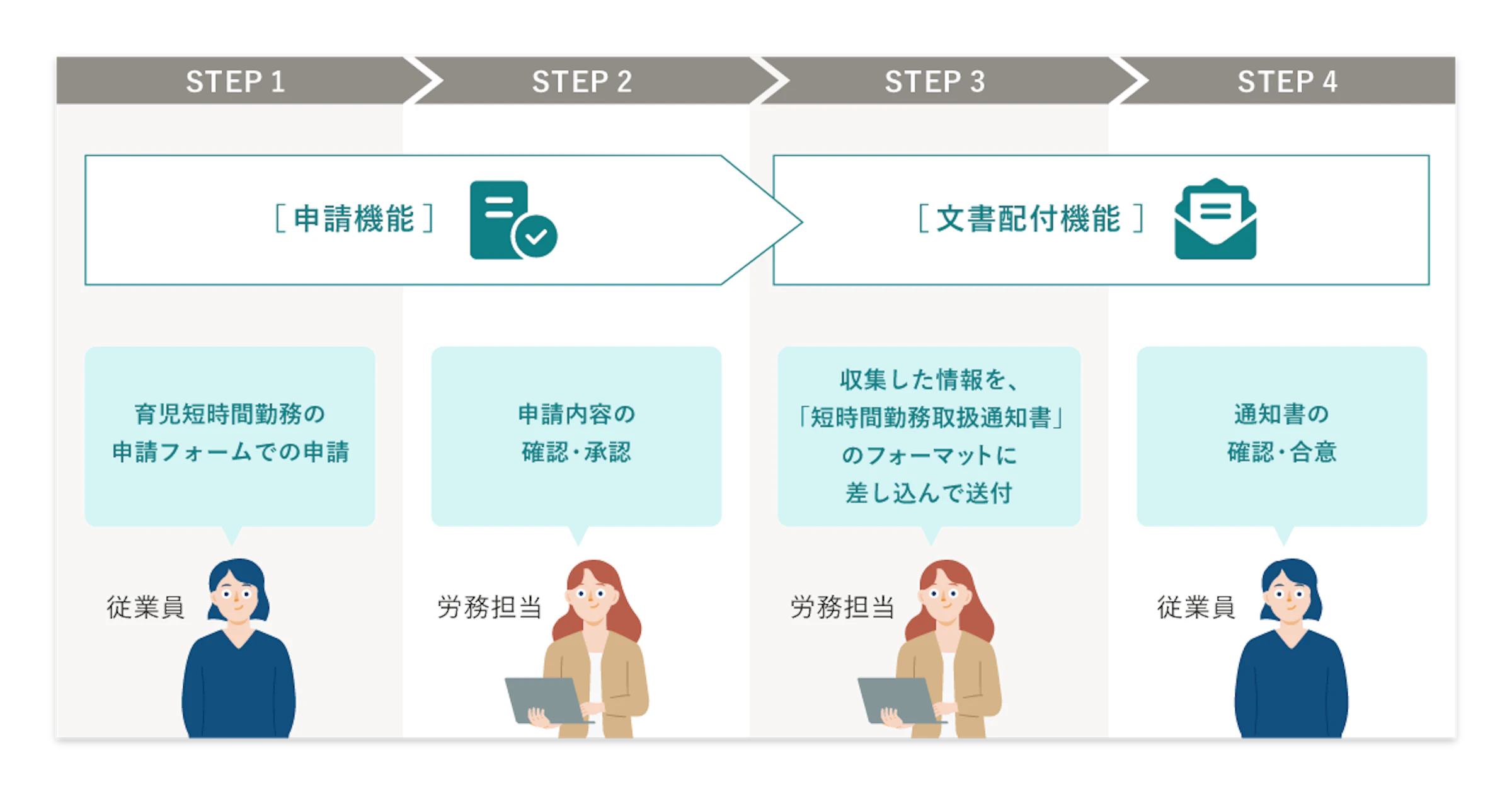 育児短時間勤務制度の申出から通知までの運用の流れ
