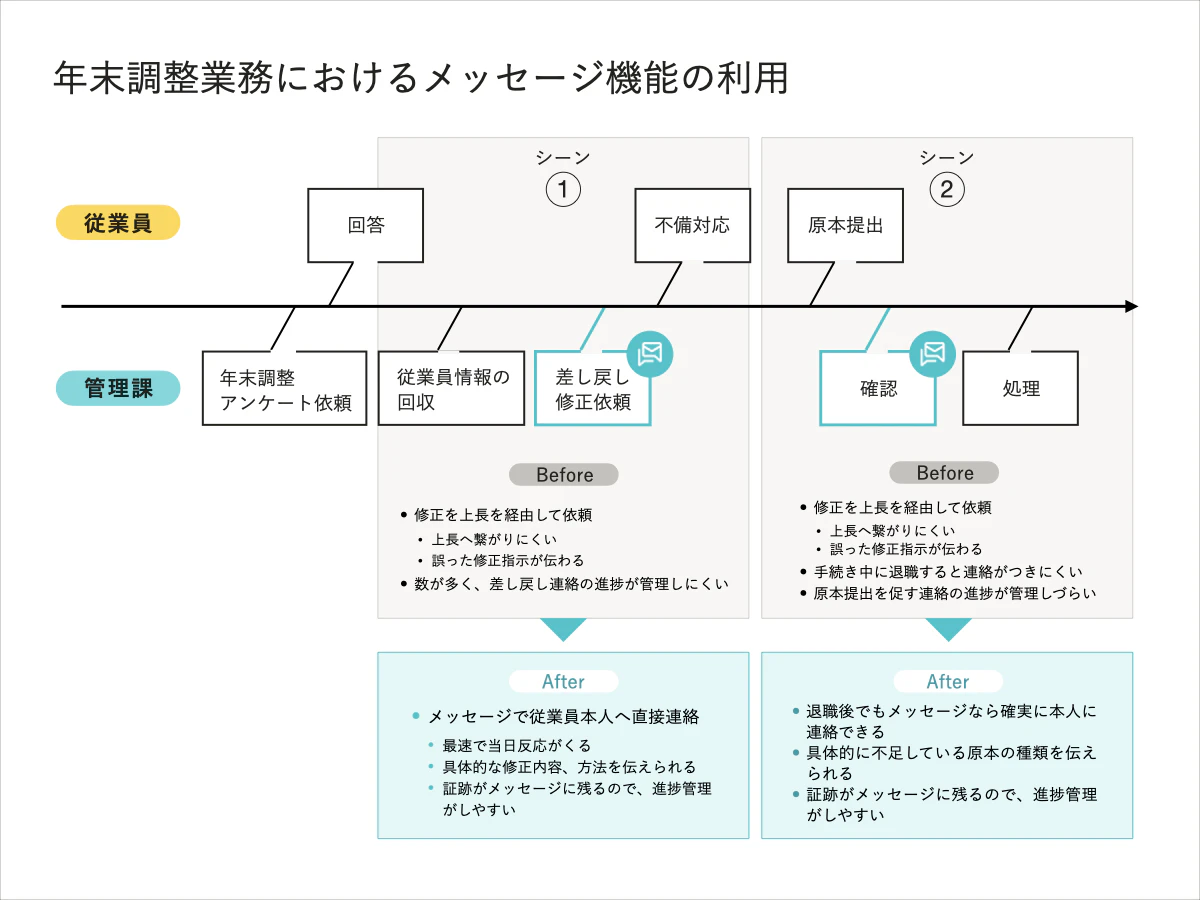 年末調整業務におけるメッセージ機能の利用イメージ