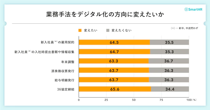 業務手法をデジタル化の方向に変えたいか