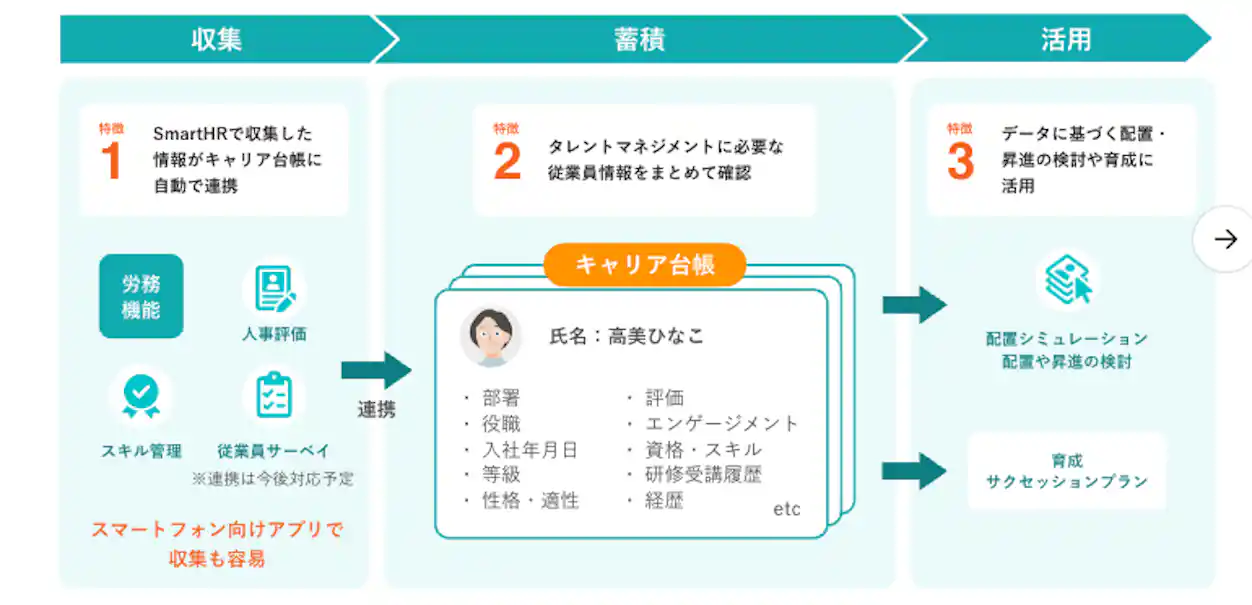 SmartHRの各機能を利用し、人事データの収集、蓄積、活用をするイメージ画像。