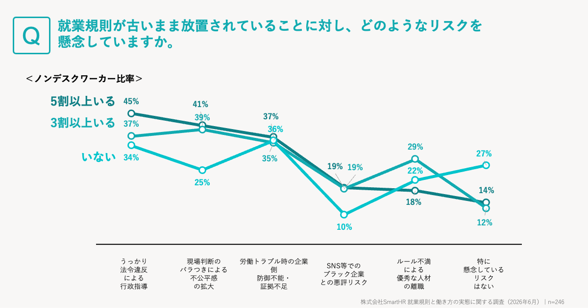 現場を抱える職場ほど法令違反への懸念が高いことを示すグラフ