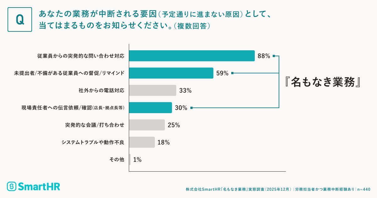 業務が中断される要因として、当てはまるものの調査結果が記載された画像