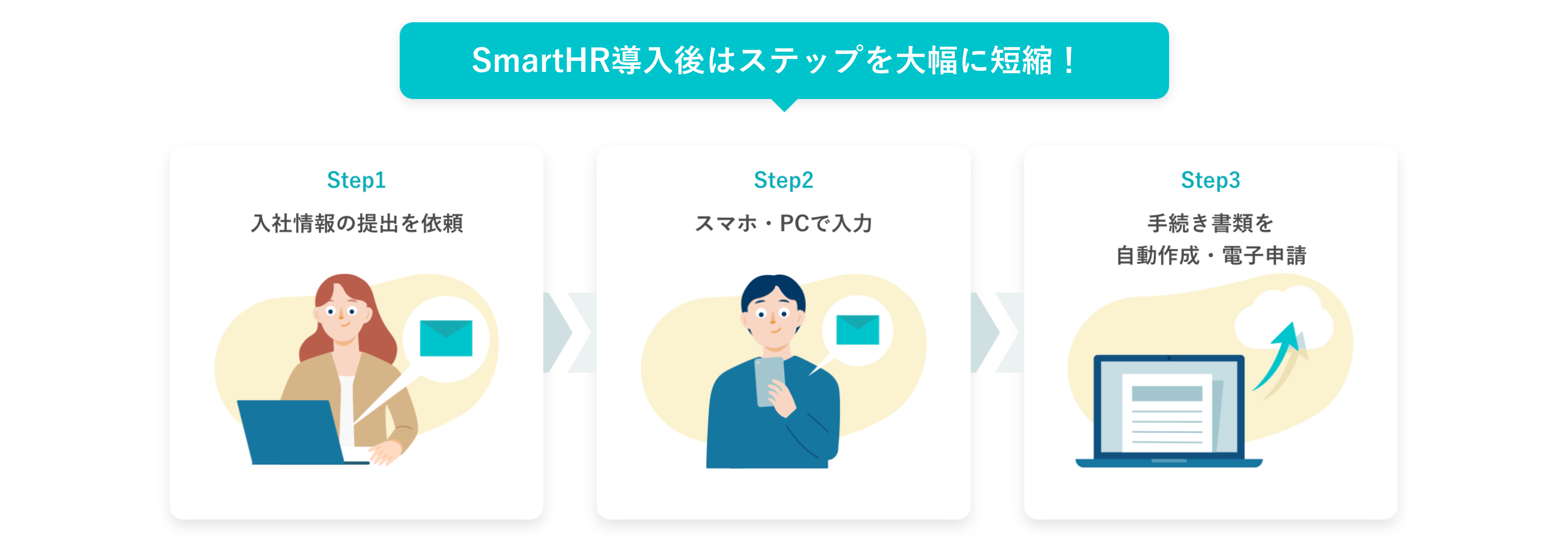 SmartHR導入後はステップを大幅に短縮！Step1、入社情報の提出を依頼。Step2、スマホ・PCで入力。Step3、手続き書類を自動作成・電子申請。