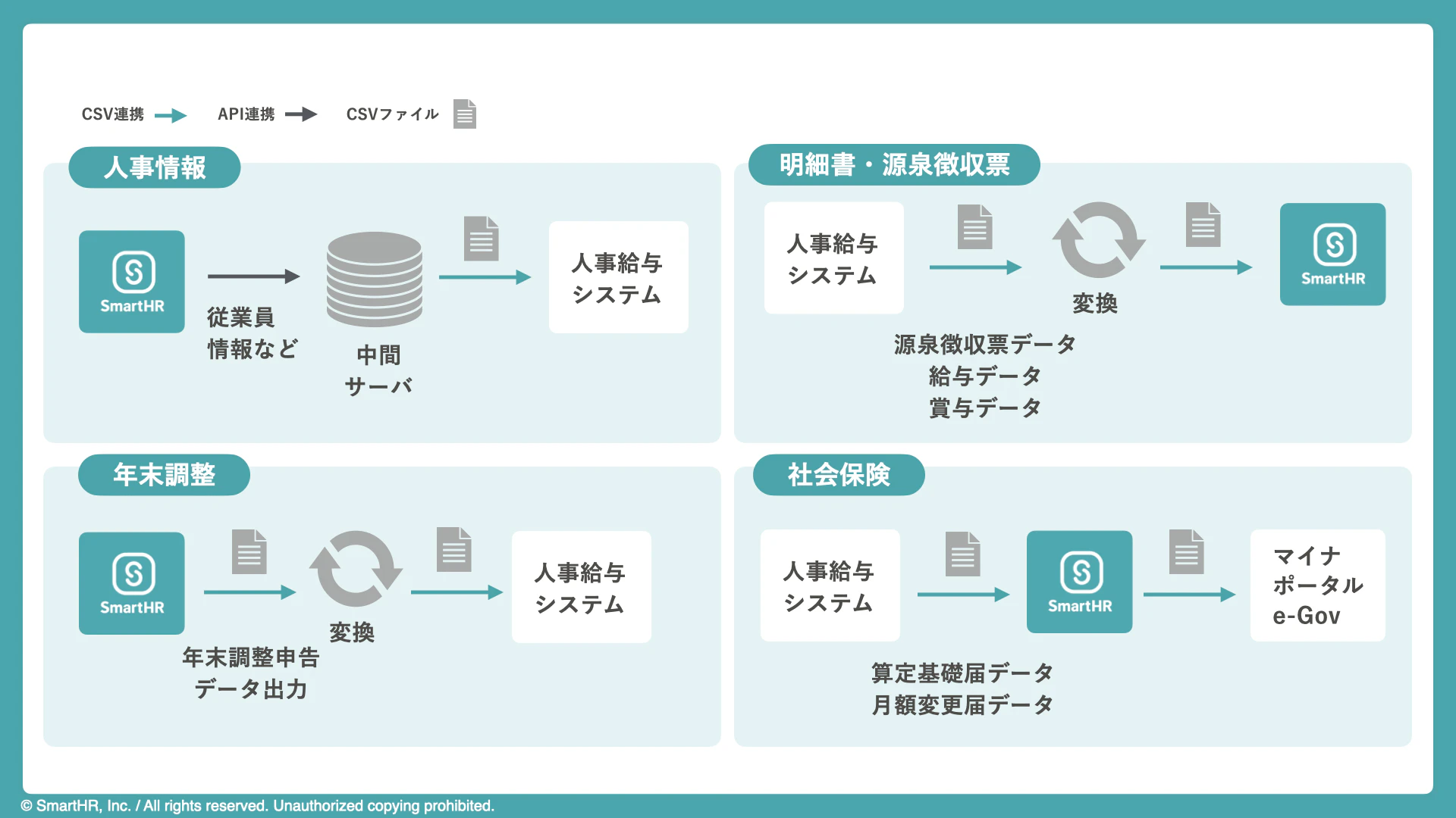 人事情報、年末調整、給与明細書・源泉徴収票の発行、社会保険関連手続きのシーン別連携方法の図版