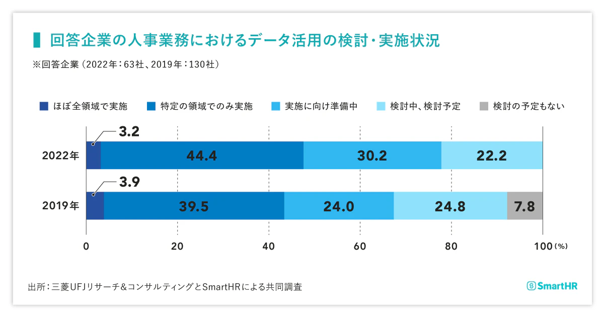 回答企業のの人事業務におけるデータ活用の検討・実施状況のグラフ