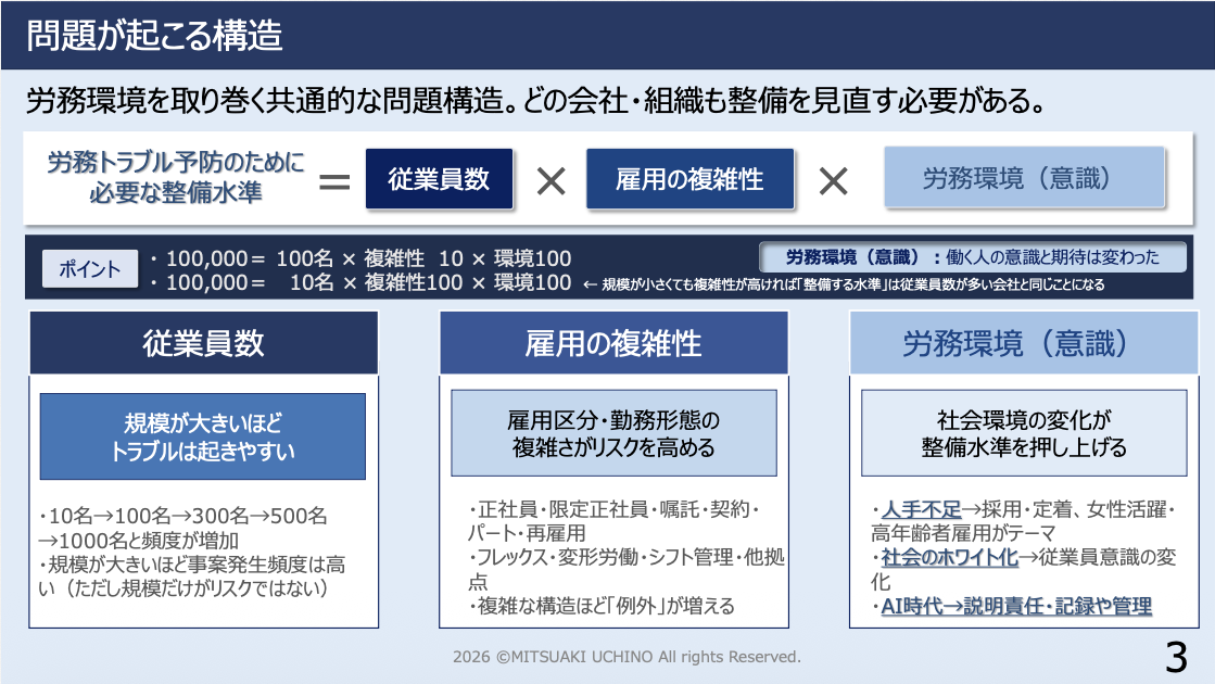 労務トラブル予防のために必要な整備水準は「従業員数」×「雇用の複雑性」×「労務環境（意識）」で決まることを説明したスライド画像