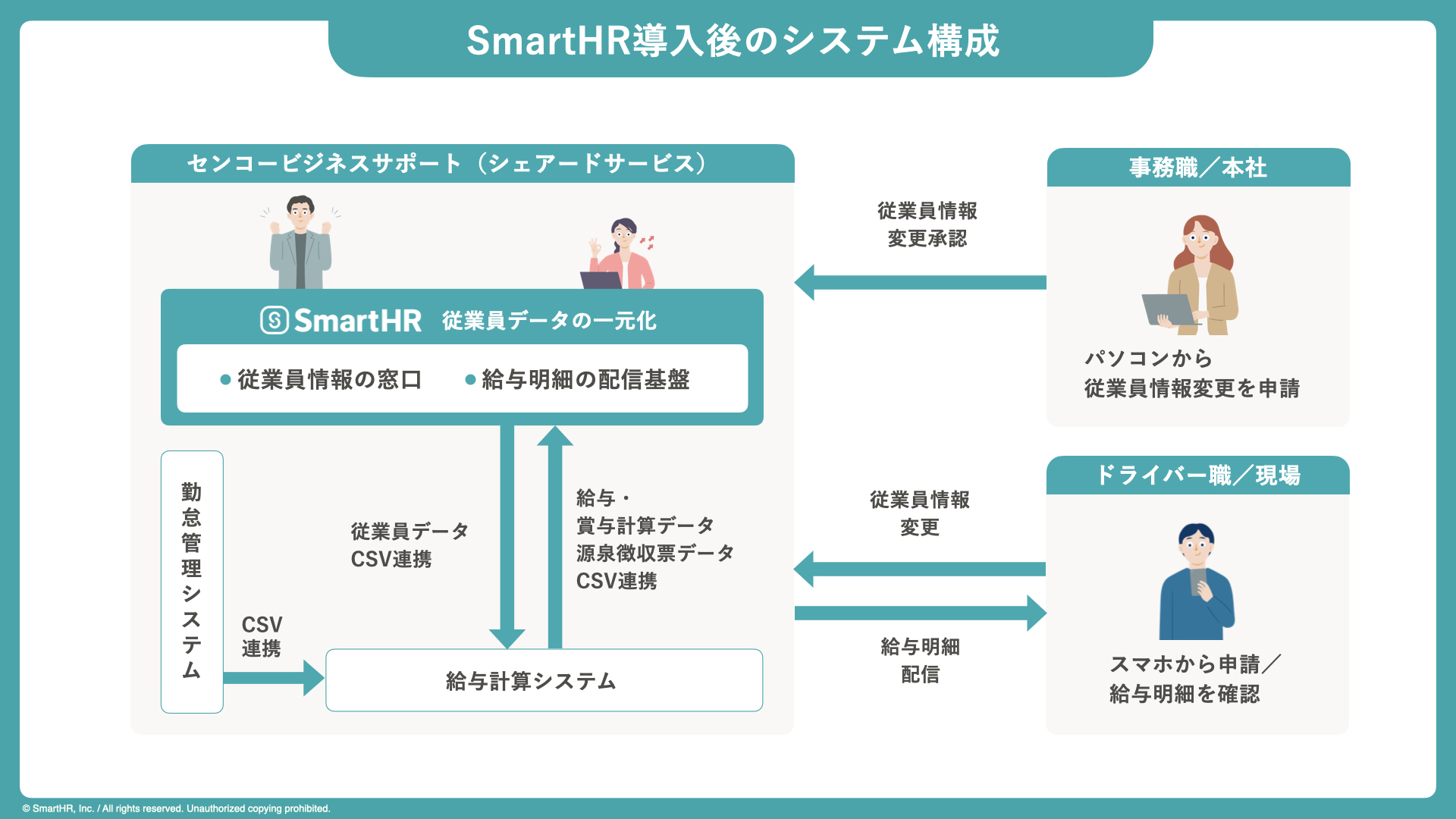 SmartHR導入後のシステム構成を説明した図版