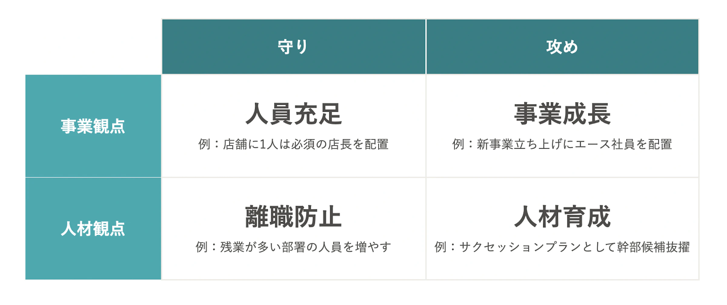 人員配置の目的の4つ、人員充足・事業成長・離職防止・人材育成を示した表