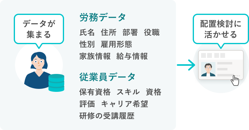 氏名・住所・部署・役職・性別・雇用形態・家族情報・給与情報などの労務データと、滞留年数・スキル・資格・評価・キャリア希望・研修の受講履歴などの従業員データが集まることで、配置検討に活かせる