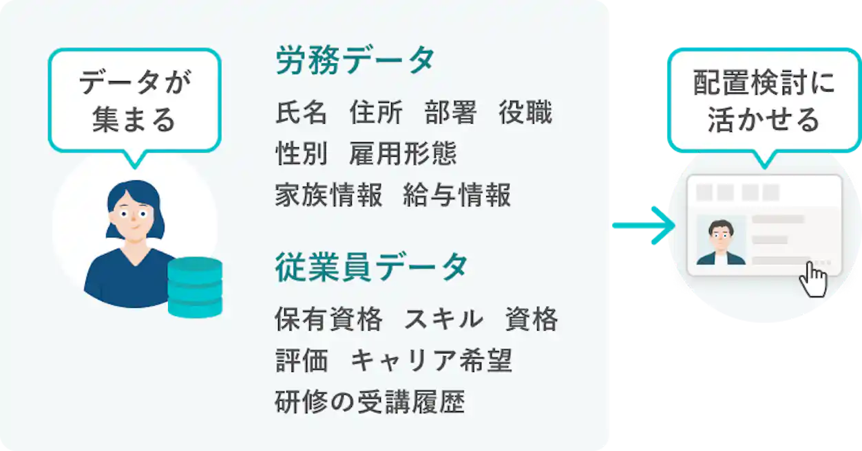 氏名・住所・部署・役職・性別・雇用形態・家族情報・給与情報などの労務データと、滞留年数・スキル・資格・評価・キャリア希望・研修の受講履歴などの従業員データが集まることで、配置検討に活かせる