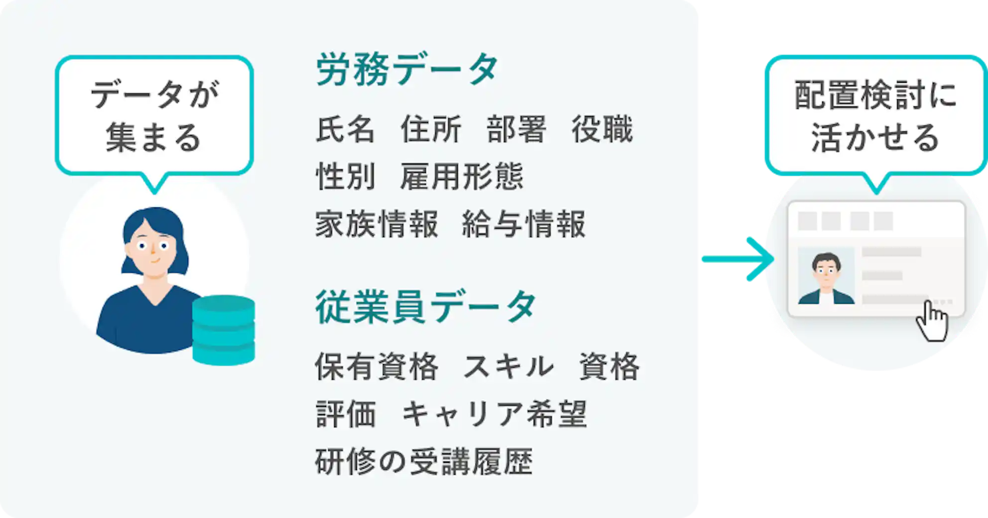 氏名・住所・部署・役職・性別・雇用形態・家族情報・給与情報などの労務データと、滞留年数・スキル・資格・評価・キャリア希望・研修の受講履歴などの従業員データが集まることで、配置検討に活かせる