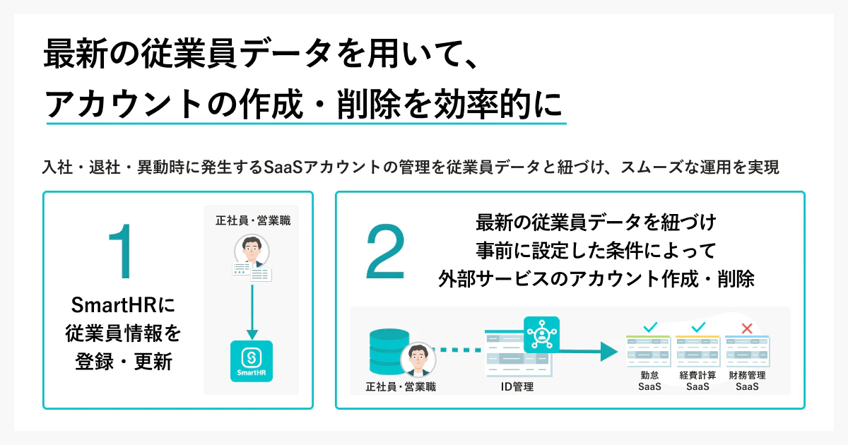 最新の従業員データを用いて、アカウントの作成・削除を効率的に。入社・代謝・異動時に発生するSaaSアカウントの管理を従業員データと紐づけ、スムーズな運用を実現