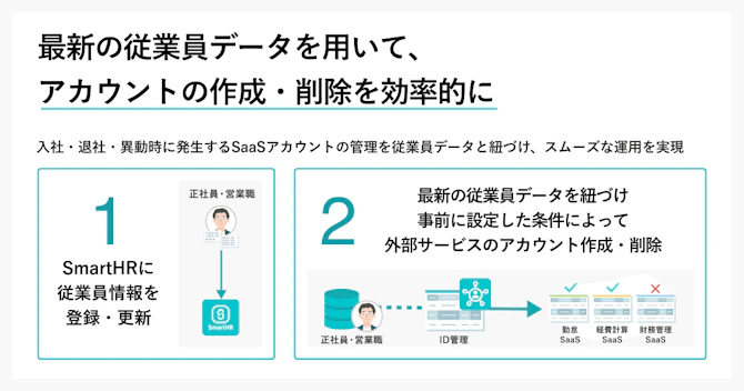 最新の従業員データを用いて、アカウントの作成・削除を効率的に。入社・代謝・異動時に発生するSaaSアカウントの管理を従業員データと紐づけ、スムーズな運用を実現