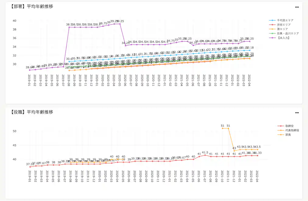 「役職」のグラフ
