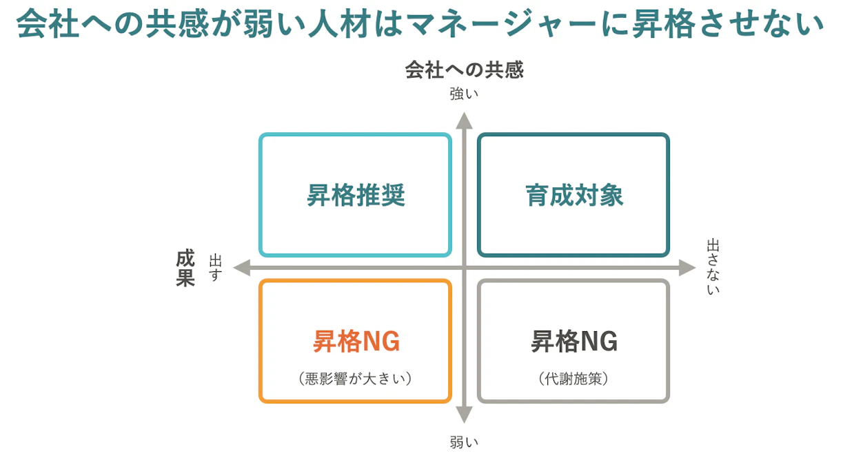 成果は出すが、会社への共感が弱い人材は昇格NGに。成果を出していないが、会社への共感が強い人材は「育成対象」としている