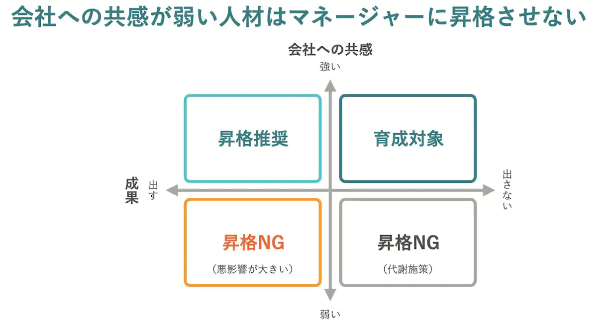 成果は出すが、会社への共感が弱い人材は昇格NGに。成果を出していないが、会社への共感が強い人材は「育成対象」としている