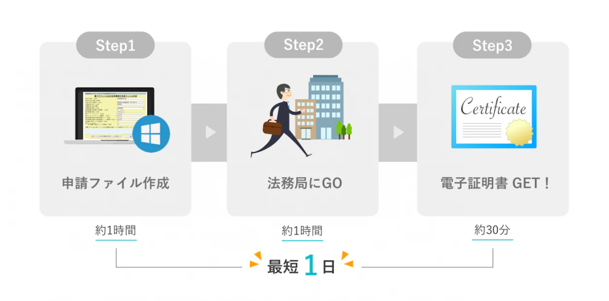 電子証明書取得の流れ