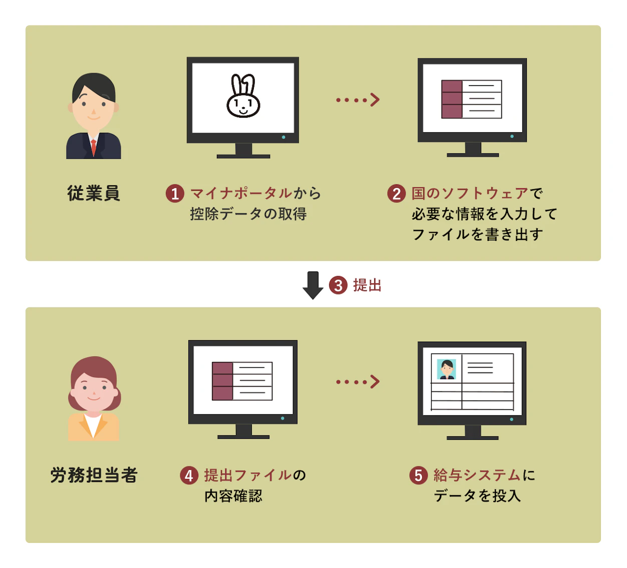 国の年調ソフトを利用する場合の年末調整フロー（イメージ図）