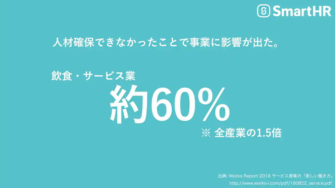 人材確保できなかったことで事業に影響が出た飲食・サービス業60%