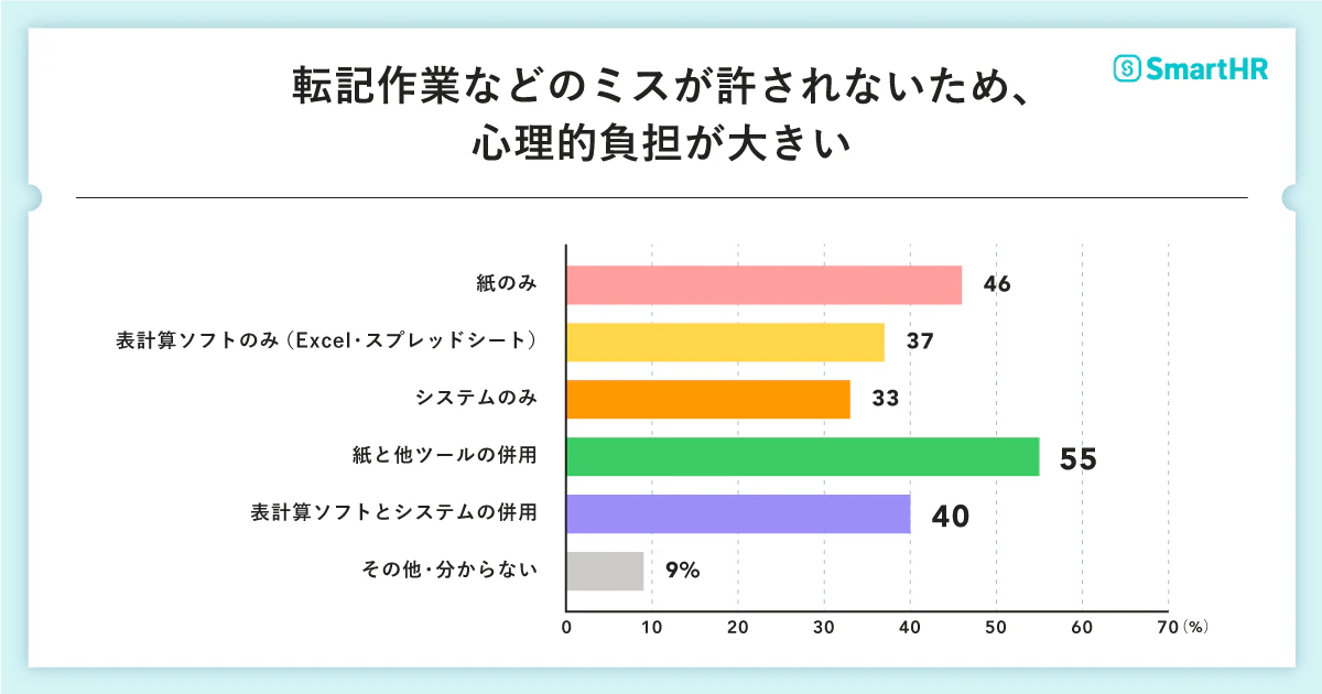 設問「転記作業のミスなどが許されないため、心理的負担が大きい」と回答した人の利用ツール別内訳