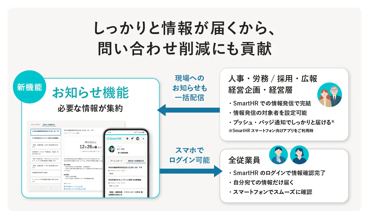 「お知らせ機能」についての概要説明の図。しっかりと情報が届くから、問い合わせ削減にも貢献