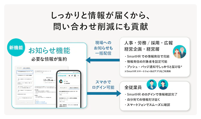 「お知らせ機能」についての概要説明の図。しっかりと情報が届くから、問い合わせ削減にも貢献