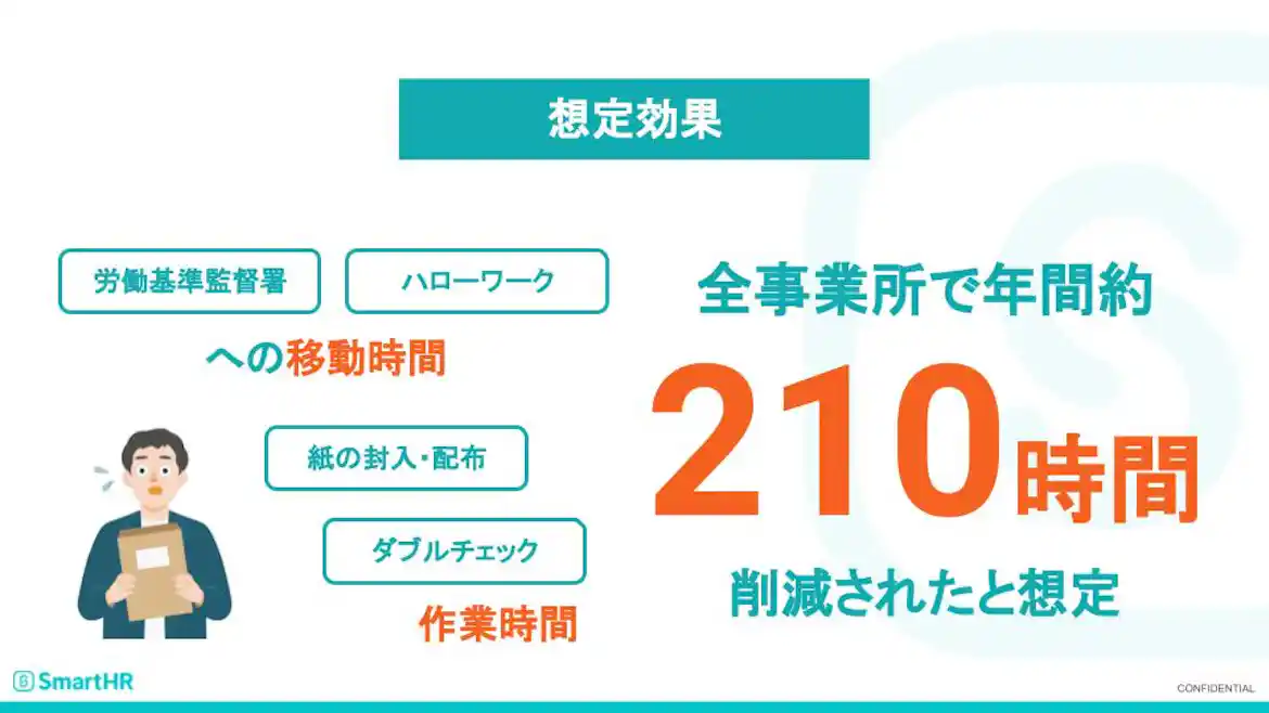 移動時間と作業時間合わせて全事業所で年間約210時間削減されたと想定される