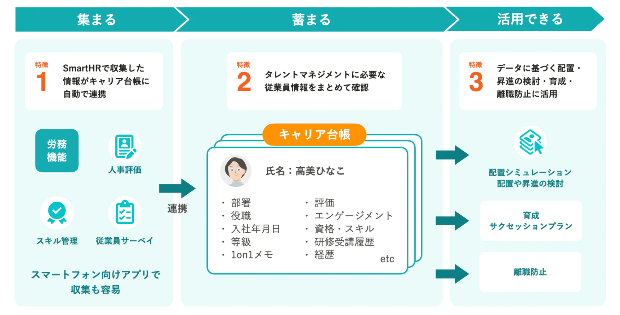 SmartHRの各機能を連携してデータが集まる・蓄まる・活用できることを示した図