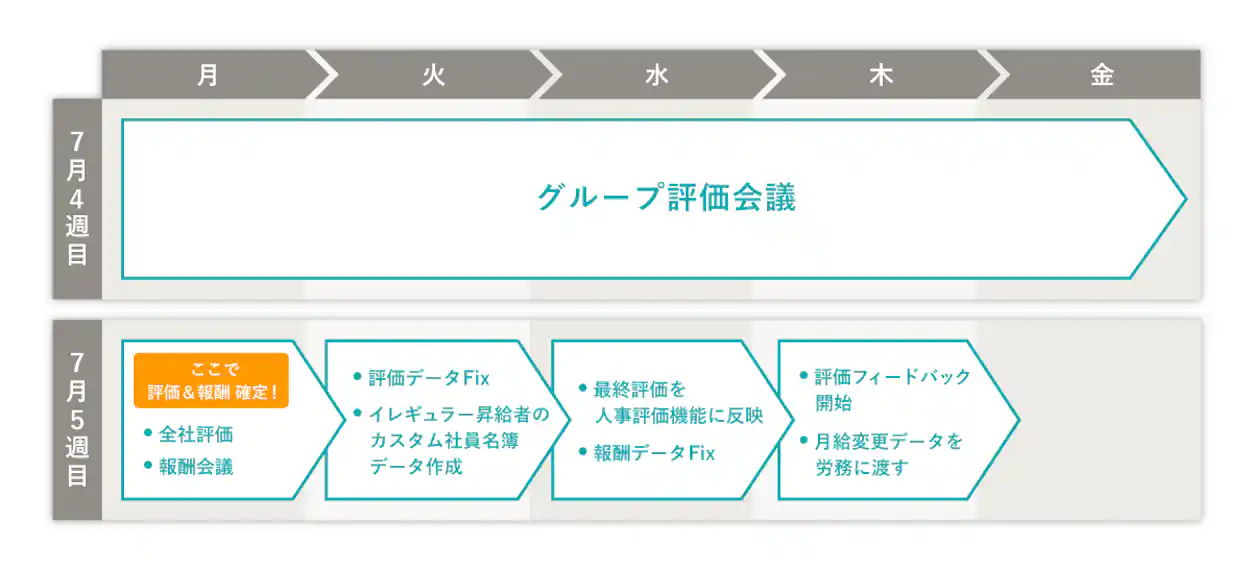 評価確定〜確定後のスケジュール