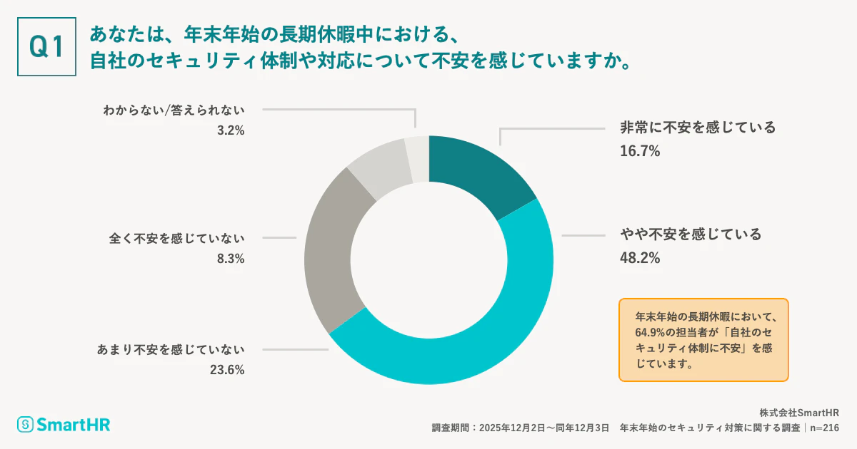 年末年始の長期休暇中におけるセキュリティ体制や対応に関する質問が記載されている画像