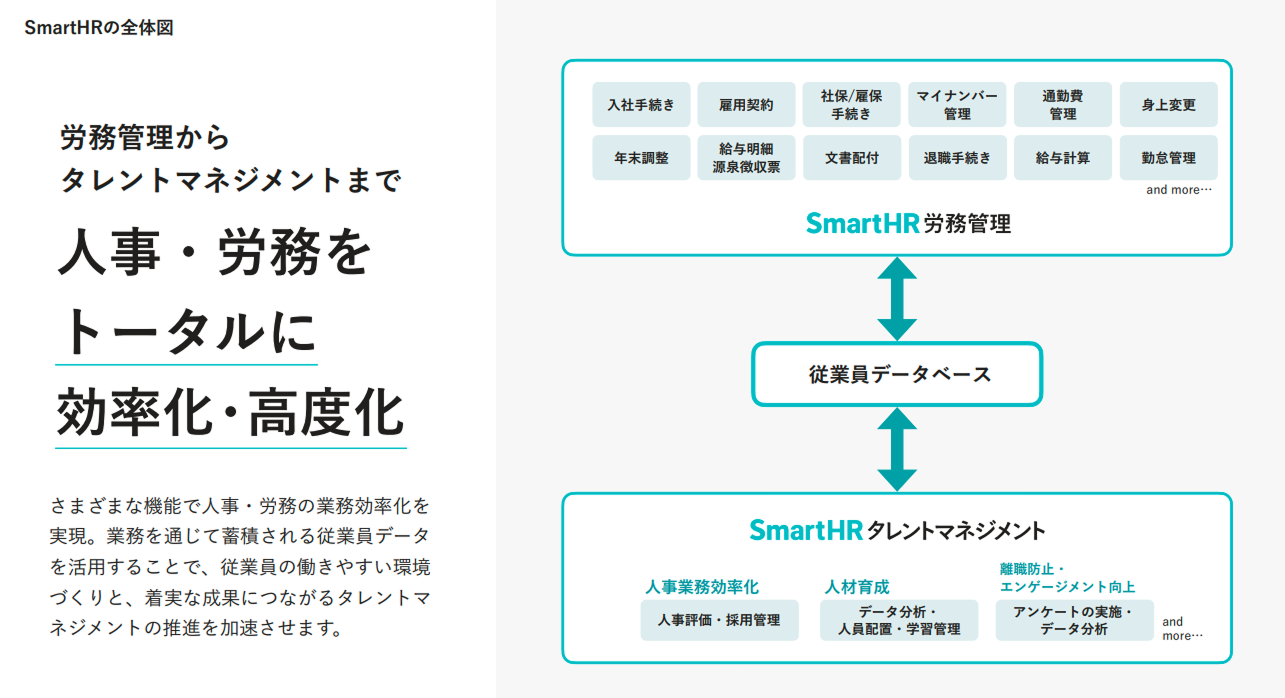 従業員データベースを中心に、「SmartHR 労務管理」と「SmartHR タレントマネジメント」の各機能が双方向に連携する全体図。