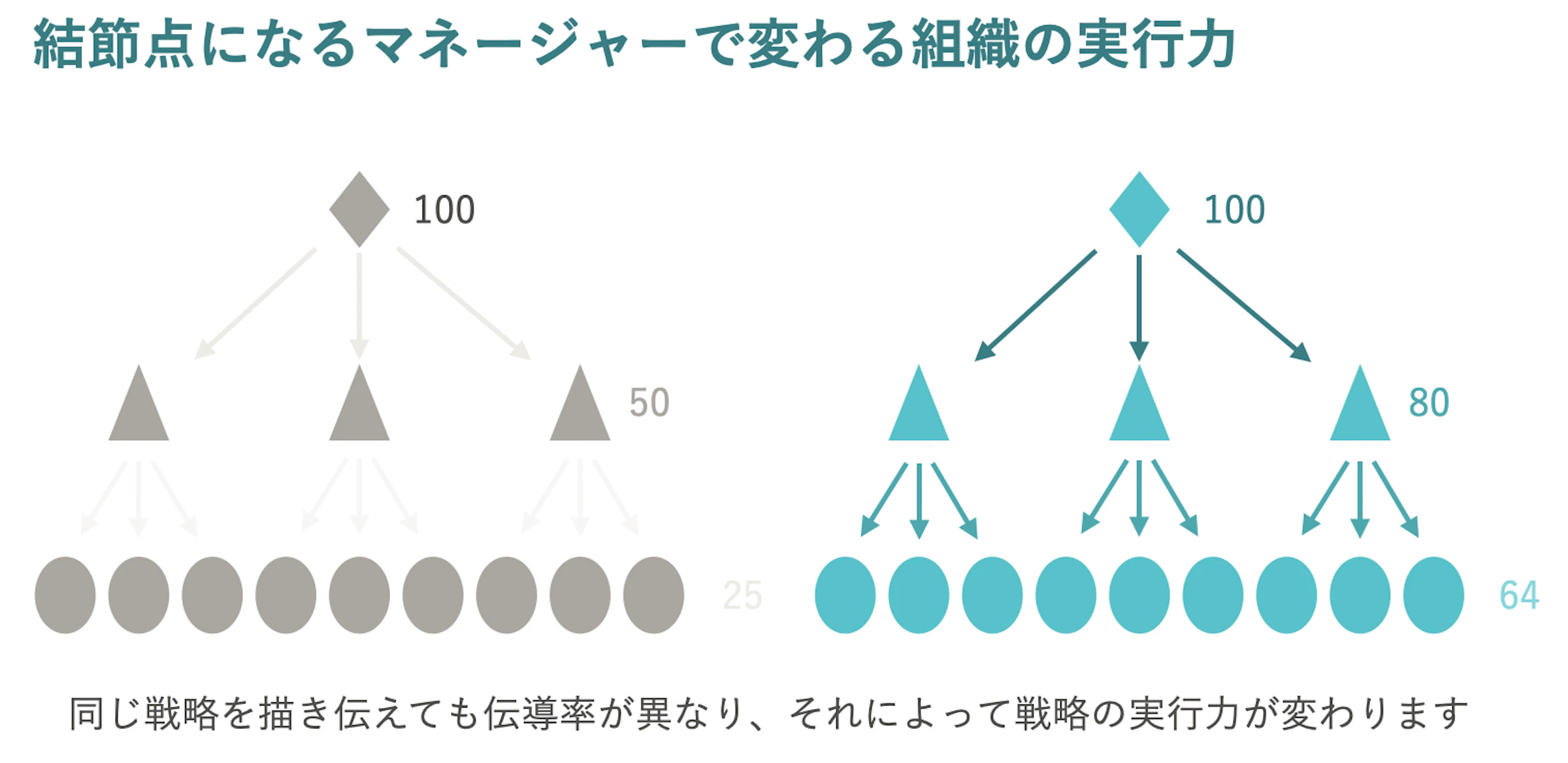 組織の結節点となるマネージャーへのパーパスやバリューの浸透度によって、戦略の実行力が変わってくる。