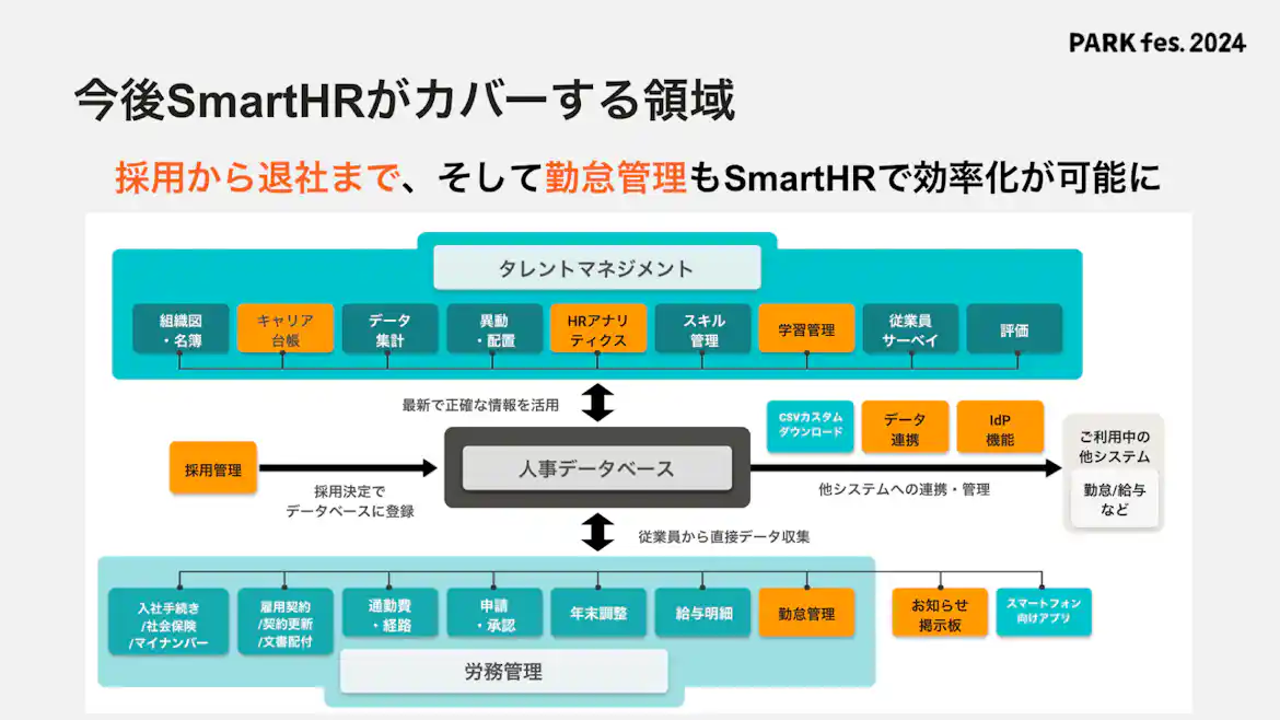 図表:今後SmatHRがカバーする領域
