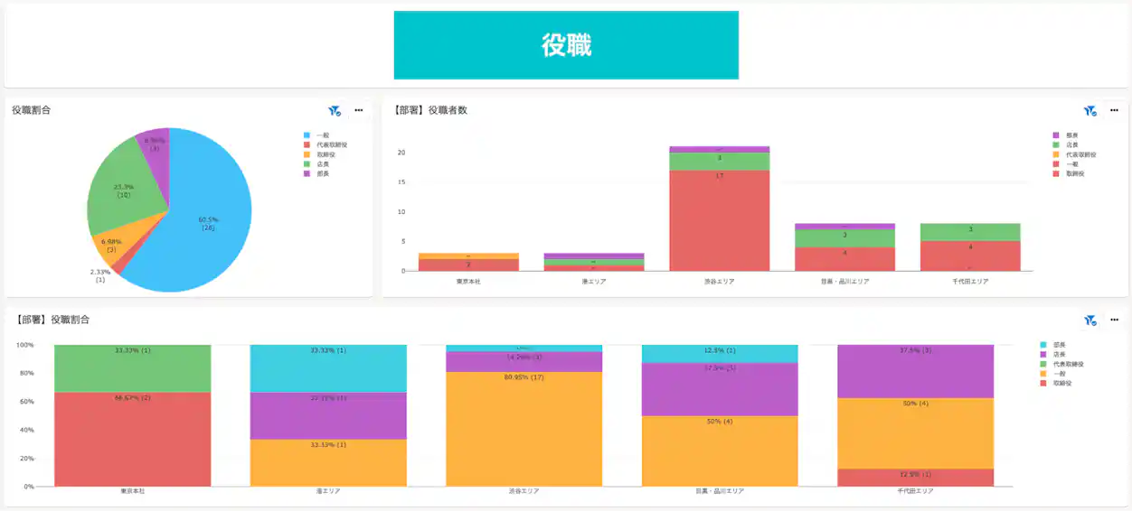プリセットレポート「採用・人員計画検討レポート」内「役職別情報」表示のサンプル画像