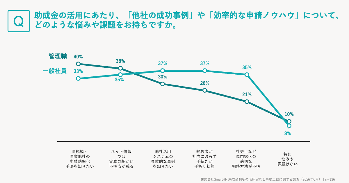 役割別のノウハウの悩み。一般社員は専門家相談35%・経験者不在37%が高い。