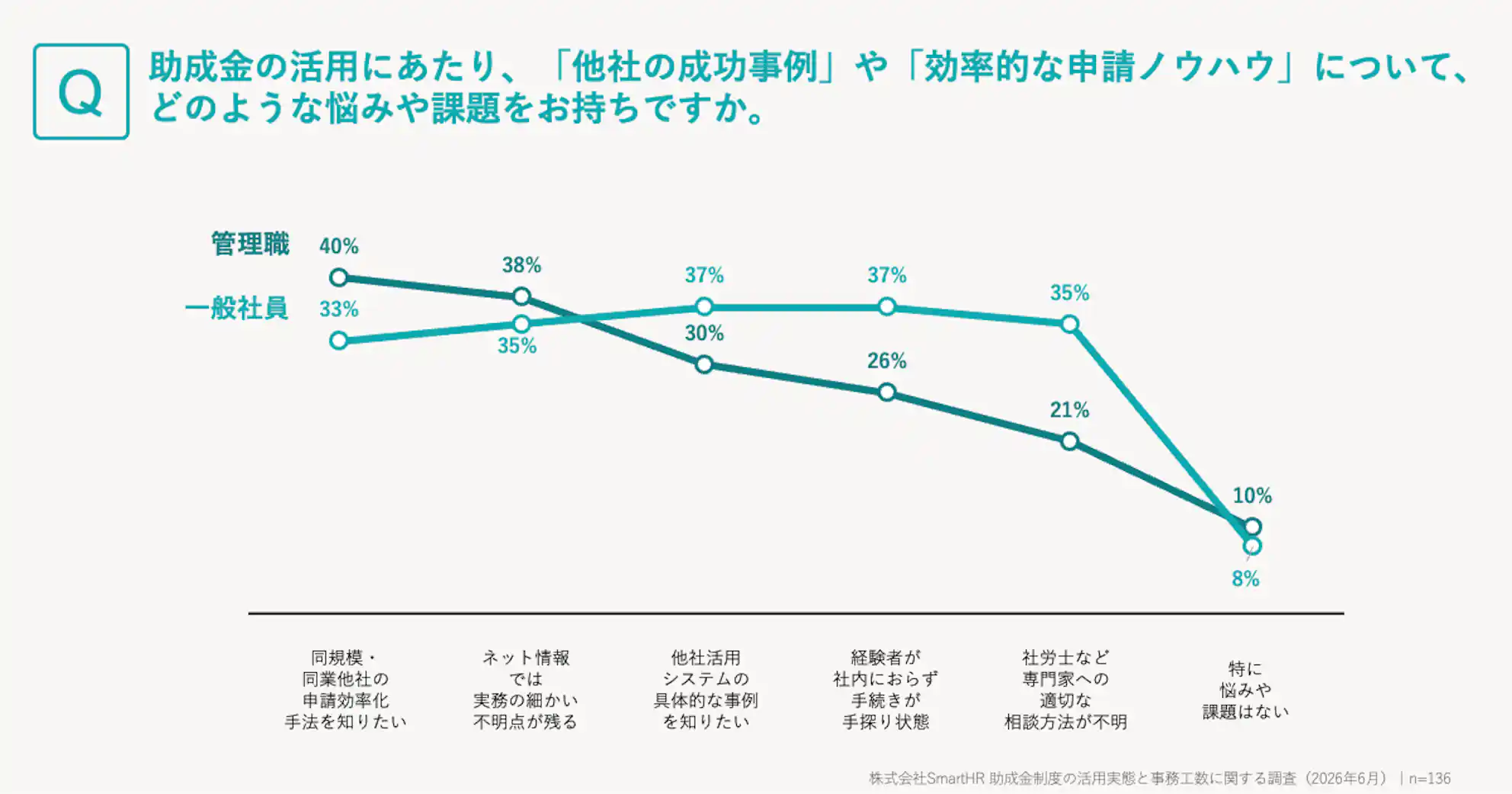 役割別のノウハウの悩み。一般社員は専門家相談35%・経験者不在37%が高い。