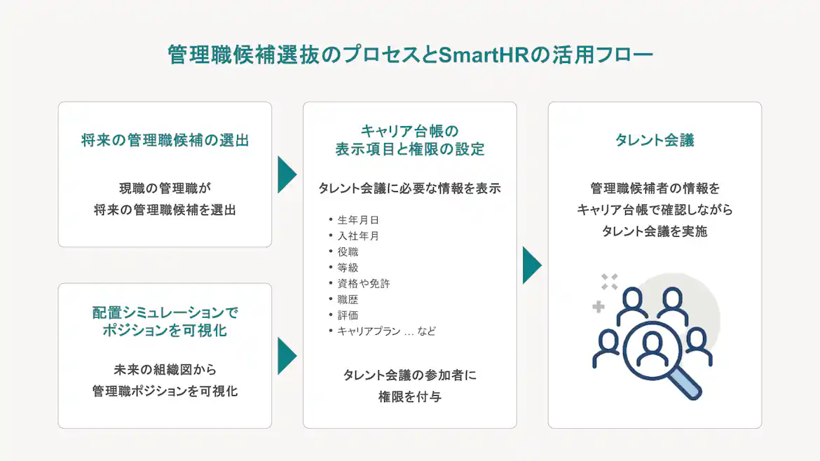 管理職選抜のプロセスとSmartHRの活用フローを図式化したスライド